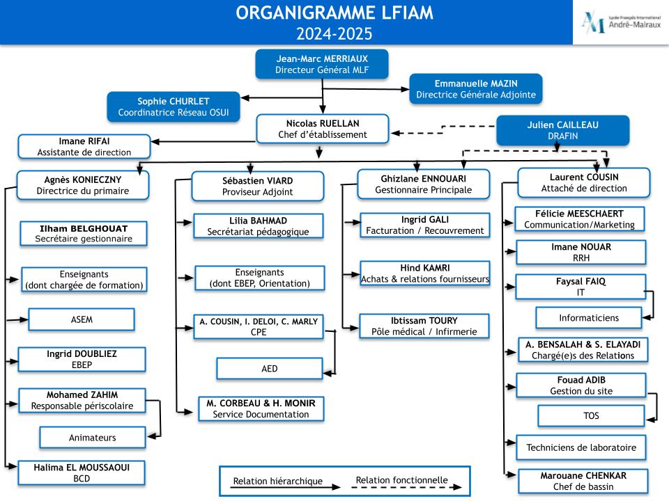 LFIAM – Organigramme – 010924.ptt